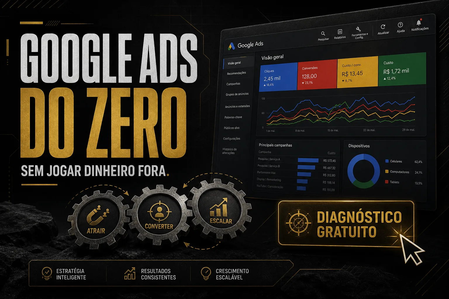 Imagem em estética Dark n Black com fundo escuro, interface estilizada do Google Ads em destaque, engrenagens simbolizando Atrair, Converter e Escalar, e cursor apontando para Diagnóstico Gratuito.