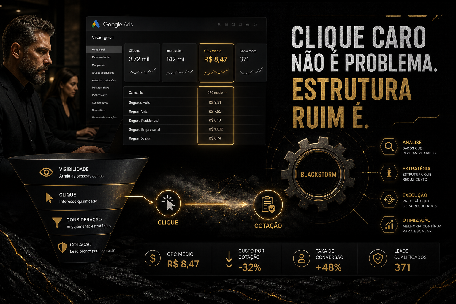 Corretora de seguros em ambiente editorial premium com telas de Google Ads ao fundo, números de CPC em destaque, seta conectando clique a cotação, funil visual e engrenagem BlackStorm com a frase clique caro não é problema estrutura ruim é.