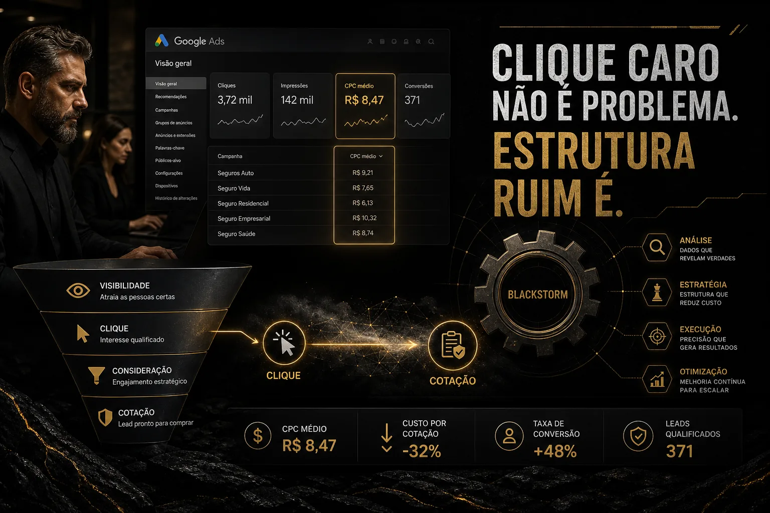 Corretora de seguros em ambiente editorial premium com telas de Google Ads ao fundo, números de CPC em destaque, seta conectando clique a cotação, funil visual e engrenagem BlackStorm com a frase clique caro não é problema estrutura ruim é.