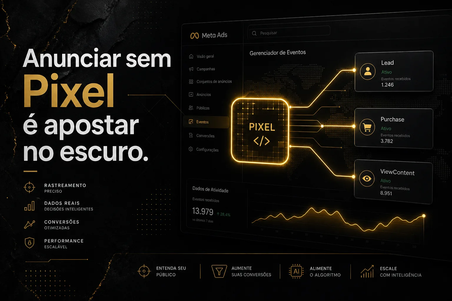 Interface de Meta Ads em fundo escuro com Pixel do Facebook destacado em neon e linhas conectando eventos como Lead, Purchase e ViewContent.