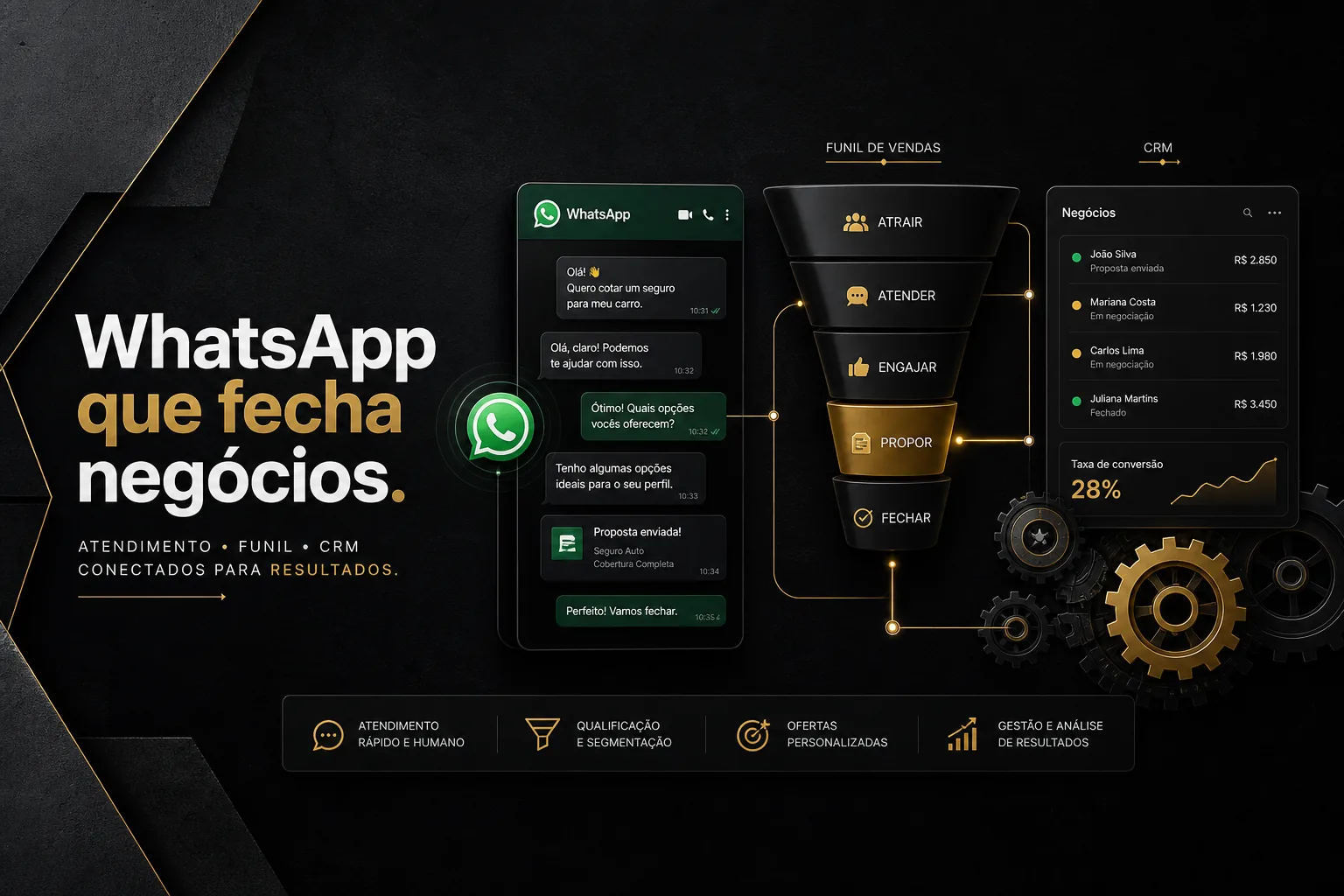 Imagem editorial com fundo escuro mostrando WhatsApp, funil de vendas e CRM conectados, representando uma operação organizada para corretora de seguros.